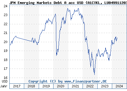 Chart: JPM Emerging Markets Debt A acc USD (A1CVKL LU0499112034)