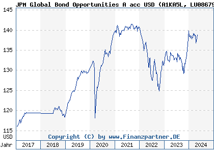 Chart: JPM Global Bond Opportunities A acc USD (A1KA5L LU0867954264)