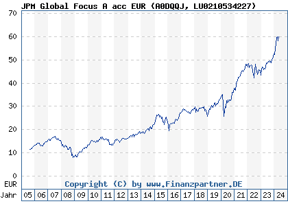 Chart: JPM Global Focus A acc EUR (A0DQQJ LU0210534227)