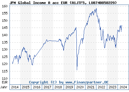 Chart: JPM Global Income A acc EUR (A1JTF5 LU0740858229)