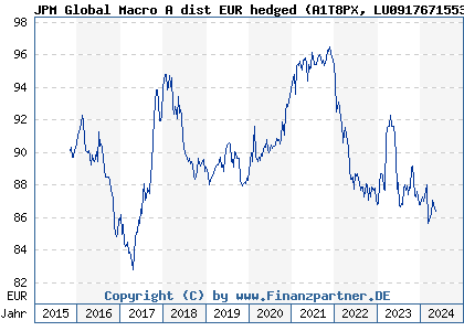 Chart: JPM Global Macro A dist EUR hedged (A1T8PX LU0917671553)