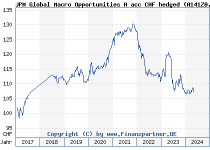 Chart: JPM Global Macro Opportunities A acc CHF hedged (A141Z0 LU1306423903)