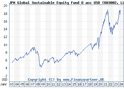 Chart: JPM Global Sustainable Equity Fund D acc USD (603002 LU0117882547)