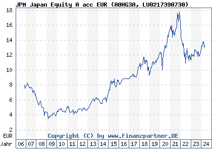 Chart: JPM Japan Equity A acc EUR (A0HG3A LU0217390730)