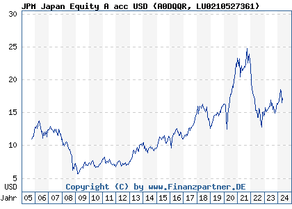 Chart: JPM Japan Equity A acc USD (A0DQQR LU0210527361)