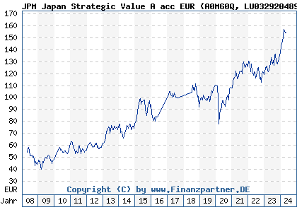 Chart: JPM Japan Strategic Value A acc EUR (A0M60Q LU0329204894)