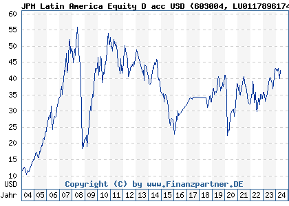 Chart: JPM Latin America Equity D acc USD (603004 LU0117896174)