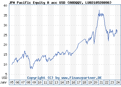 Chart: JPM Pacific Equity A acc USD (A0DQQV LU0210528096)