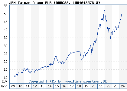 Chart: JPM Taiwan A acc EUR (A0RC8S LU0401357313)