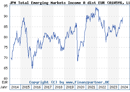 Chart: JPM Total Emerging Markets Income A dist EUR (A1W5Y6 LU0974360454)