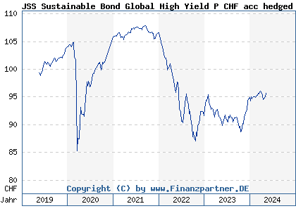 Chart: JSS Sustainable Bond Global High Yield P CHF acc hedged (A2JK6Y LU1711705084)