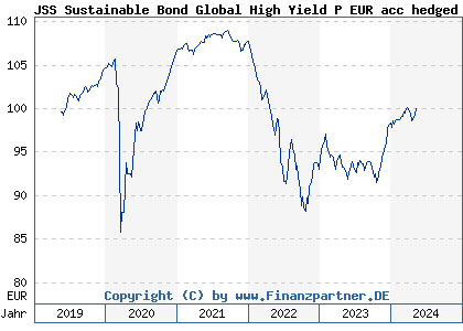Chart: JSS Sustainable Bond Global High Yield P EUR acc hedged (A2JK6Z LU1711705597)