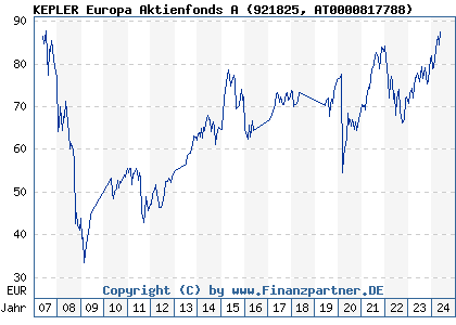 Chart: KEPLER Europa Aktienfonds A (921825 AT0000817788)