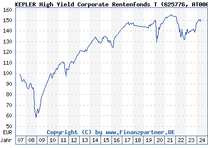 Chart: KEPLER High Yield Corporate Rentenfonds T (625776 AT0000722541)