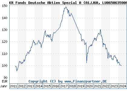 Chart: KR Fonds Deutsche Aktien Spezial A (A1JJ60 LU0650635906)