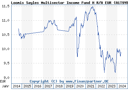 Chart: Loomis Sayles Multisector Income Fund H R/A EUR (A1T9YB IE00B92R0N45)