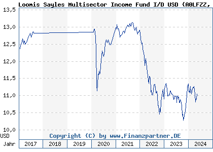 Chart: Loomis Sayles Multisector Income Fund I/D USD (A0LFZZ IE0000507263)