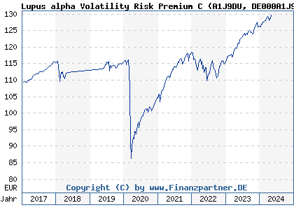 Chart: Lupus alpha Volatility Risk Premium C (A1J9DU DE000A1J9DU7)