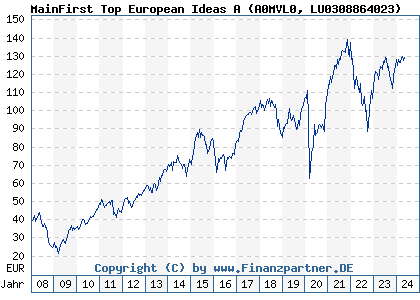 Chart: MainFirst Top European Ideas A (A0MVL0 LU0308864023)