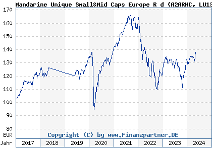 Chart: Mandarine Unique Small&Mid Caps Europe R d (A2ARHC LU1303937301)