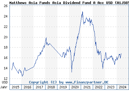 Chart: Matthews Asia Funds Asia Dividend Fund A Acc USD (A1JS65 LU0491817952)