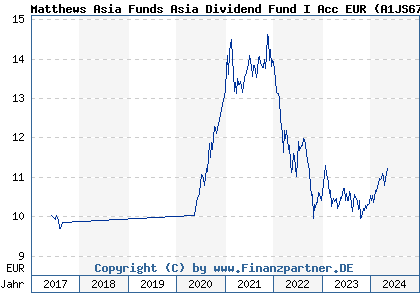Chart: Matthews Asia Funds Asia Dividend Fund I Acc EUR (A1JS67 LU0491818174)