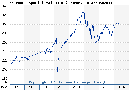 Chart: ME Fonds Special Values B (A2AFMP LU1377969701)