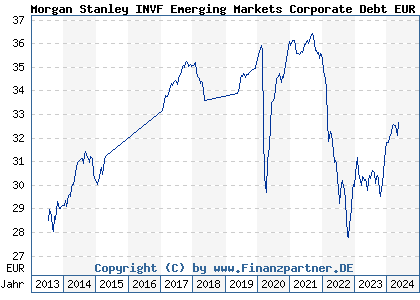 Chart: Morgan Stanley INVF Emerging Markets Corporate Debt EUR AH (A1JGPM LU0603408468)