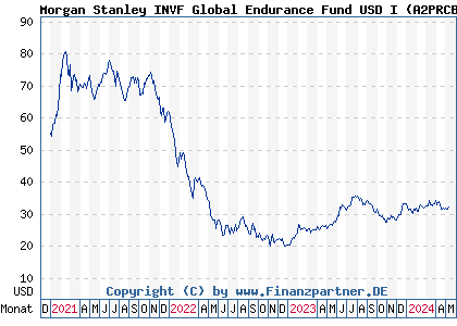 Chart: Morgan Stanley INVF Global Endurance Fund USD I (A2PRCB LU2027374987)