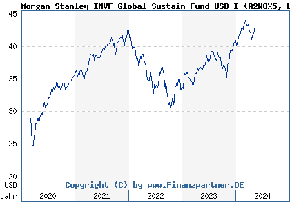 Chart: Morgan Stanley INVF Global Sustain Fund USD I (A2N8X5 LU1842711761)