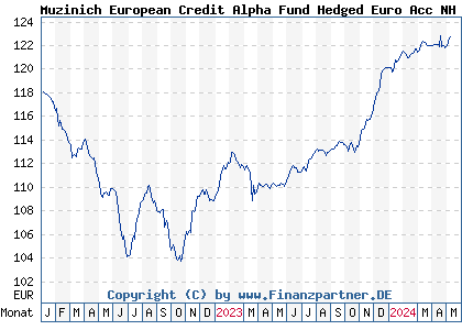 Chart: Muzinich European Credit Alpha Fund Hedged Euro Acc NH (A2PQVL IE00BYWRTK96)