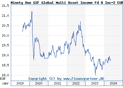 Chart: Ninety One GSF Global Multi Asset Income Fd A Inc-2 EUR (A2N9CA LU1910254744)