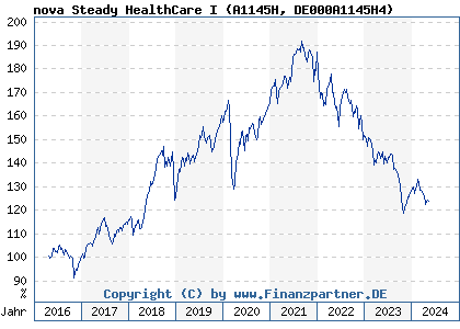 Chart: nova Steady HealthCare I (A1145H DE000A1145H4)