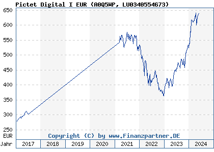 Chart: Pictet Digital I EUR (A0Q5WP LU0340554673)