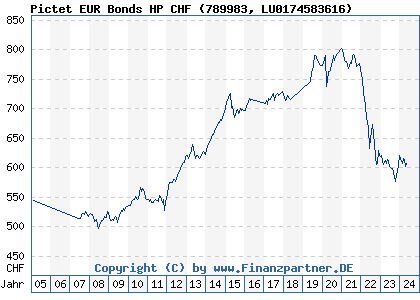 Chart: Pictet EUR Bonds HP CHF (789983 LU0174583616)