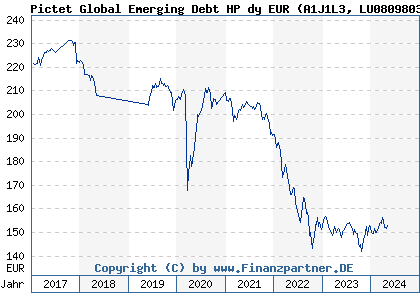 Chart: Pictet Global Emerging Debt HP dy EUR (A1J1L3 LU0809803298)