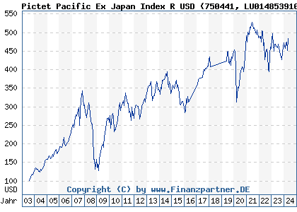 Chart: Pictet Pacific Ex Japan Index R USD (750441 LU0148539108)