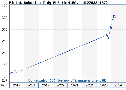 Chart: Pictet Robotics I dy EUR (A141RA LU1279334137)