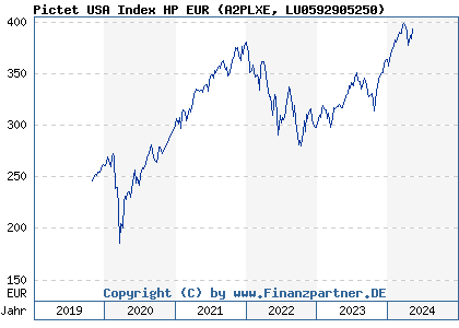 Chart: Pictet USA Index HP EUR (A2PLXE LU0592905250)