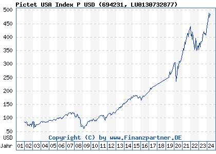 Chart: Pictet USA Index P USD (694231 LU0130732877)