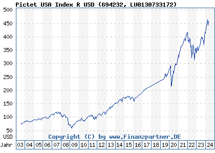 Chart: Pictet USA Index R USD (694232 LU0130733172)