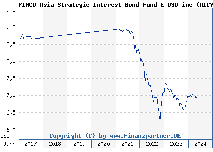 Chart: PIMCO Asia Strategic Interest Bond Fund E USD inc (A1CYU4 IE00B464Q616)
