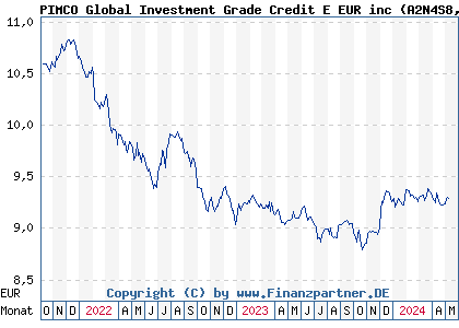 Chart: PIMCO Global Investment Grade Credit E EUR inc (A2N4S8 IE00BGJWX109)