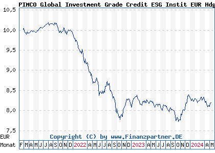 Chart: PIMCO Global Investment Grade Credit ESG Instit EUR Hdg Inc (A2PZ9W IE00BKTH5L76)