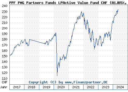 Chart: PPF PMG Partners Funds LPActive Value Fund CHF (A1JB5X LU0641442941)
