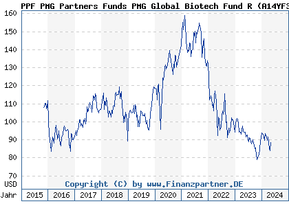 Chart: PPF PMG Partners Funds PMG Global Biotech Fund R (A14YF3 LU1230343250)