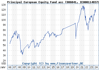 Chart: Principal European Equity Fund acc (986041 IE0001148372)