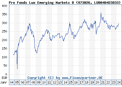 Chart: Pro Fonds Lux Emerging Markets B (973026 LU0048423833)