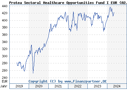 Chart: Protea Sectoral Healthcare Opportunities Fund I EUR (A2JR2P LU1849504649)