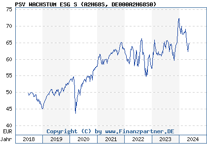 Chart: PSV WACHSTUM ESG S (A2H68S DE000A2H68S0)